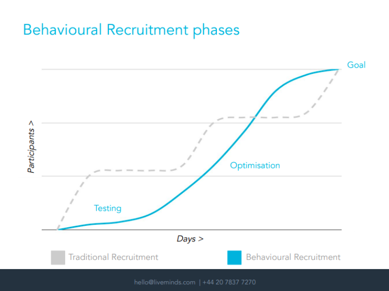 Behavioural Recruitment Phases