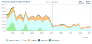 Server Migration Performance Graph